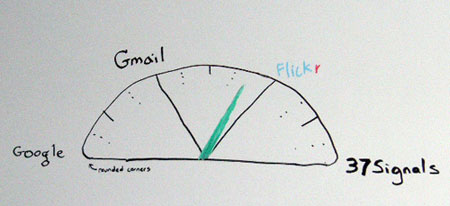 An on purpose badly drawn meter that has Web 2.0 companies on it such as Google, Flickr and 37signals