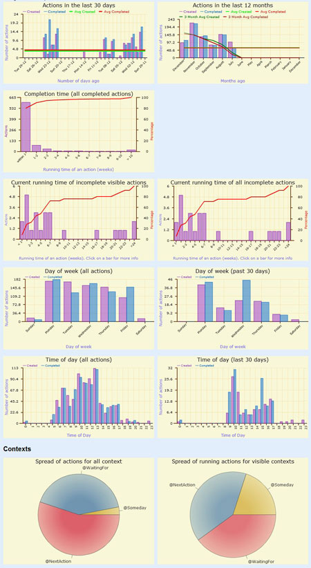 A screenshot of the GTDify Reporting capabilities